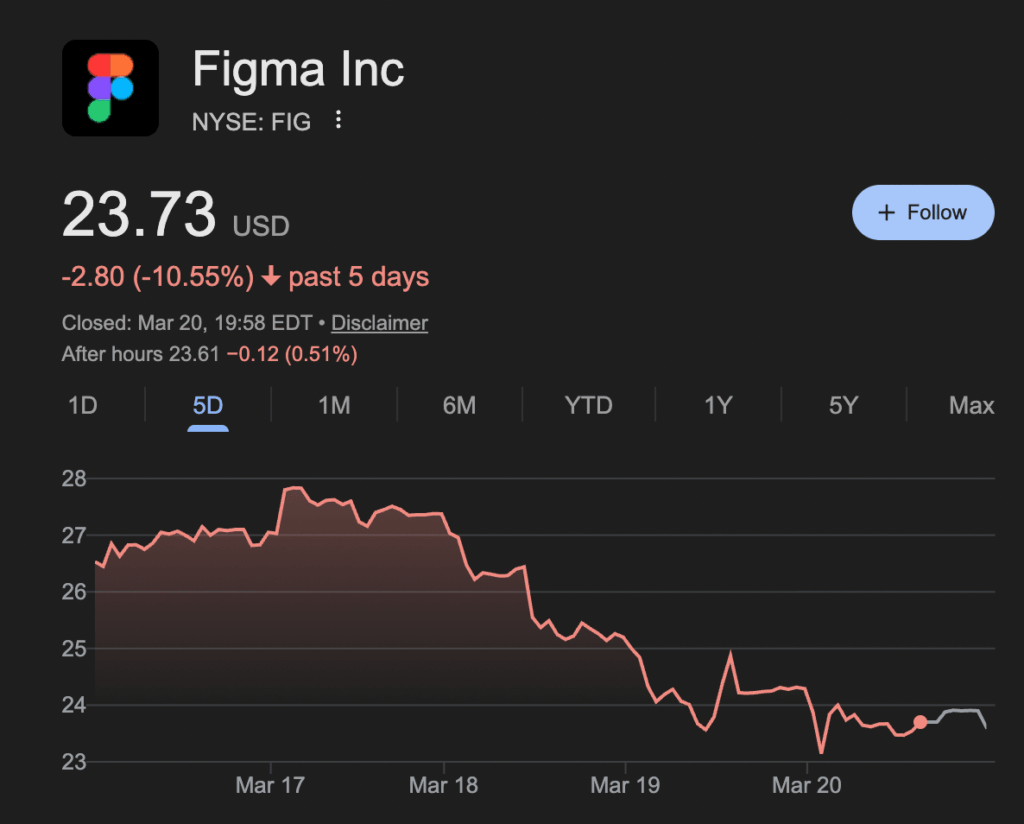 figma stock price drop graph